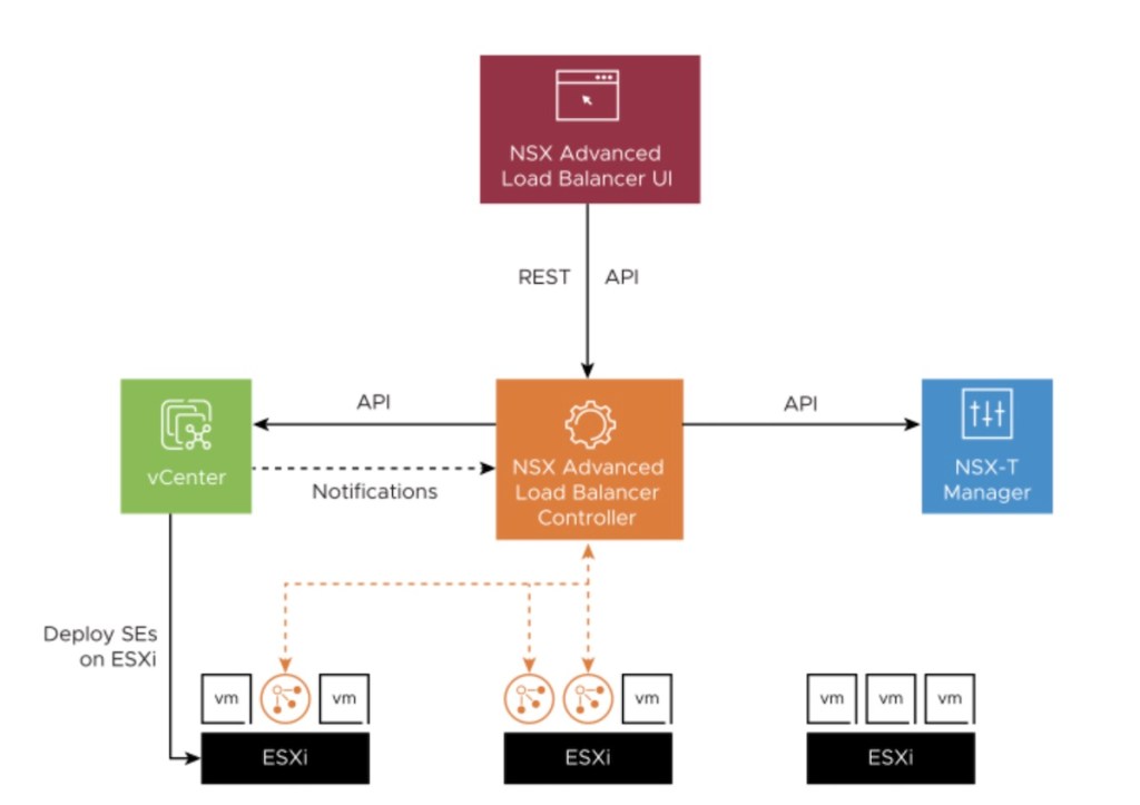 vCD integration with NSX ALB Part&nbsp;1