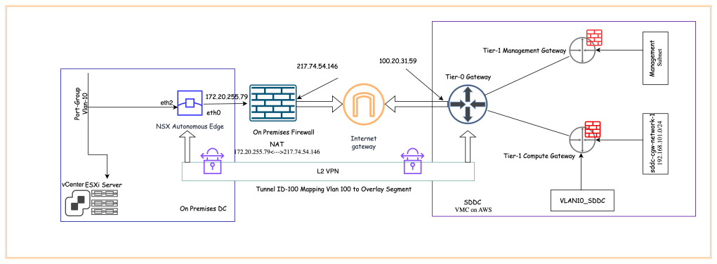 L2VPN Between On-Premises to VMC on&nbsp;AWS