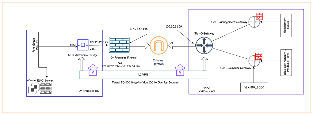 L2VPN Between On-Premises to VMC on AWS